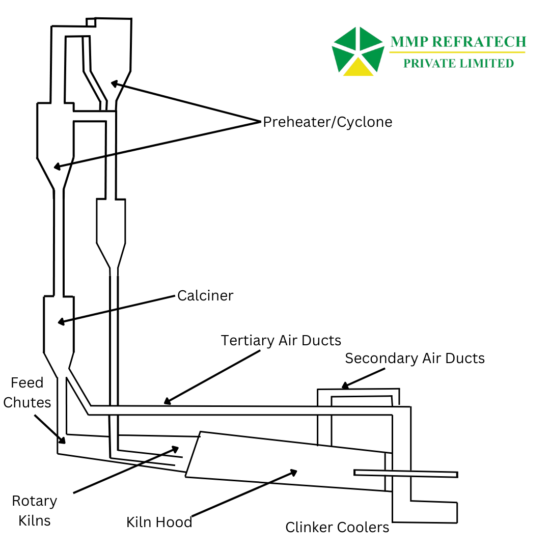 Process Diagram of Cement Manufacturing Plant